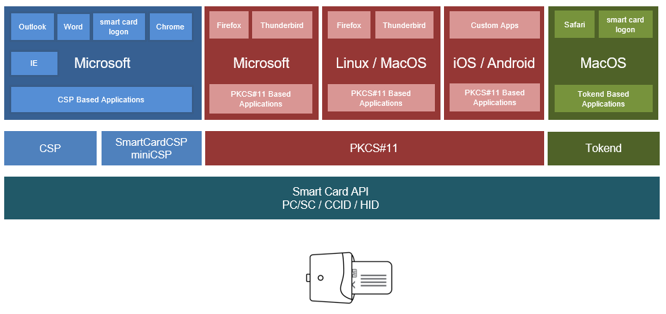 Smart Card Middleware, the Big Picture